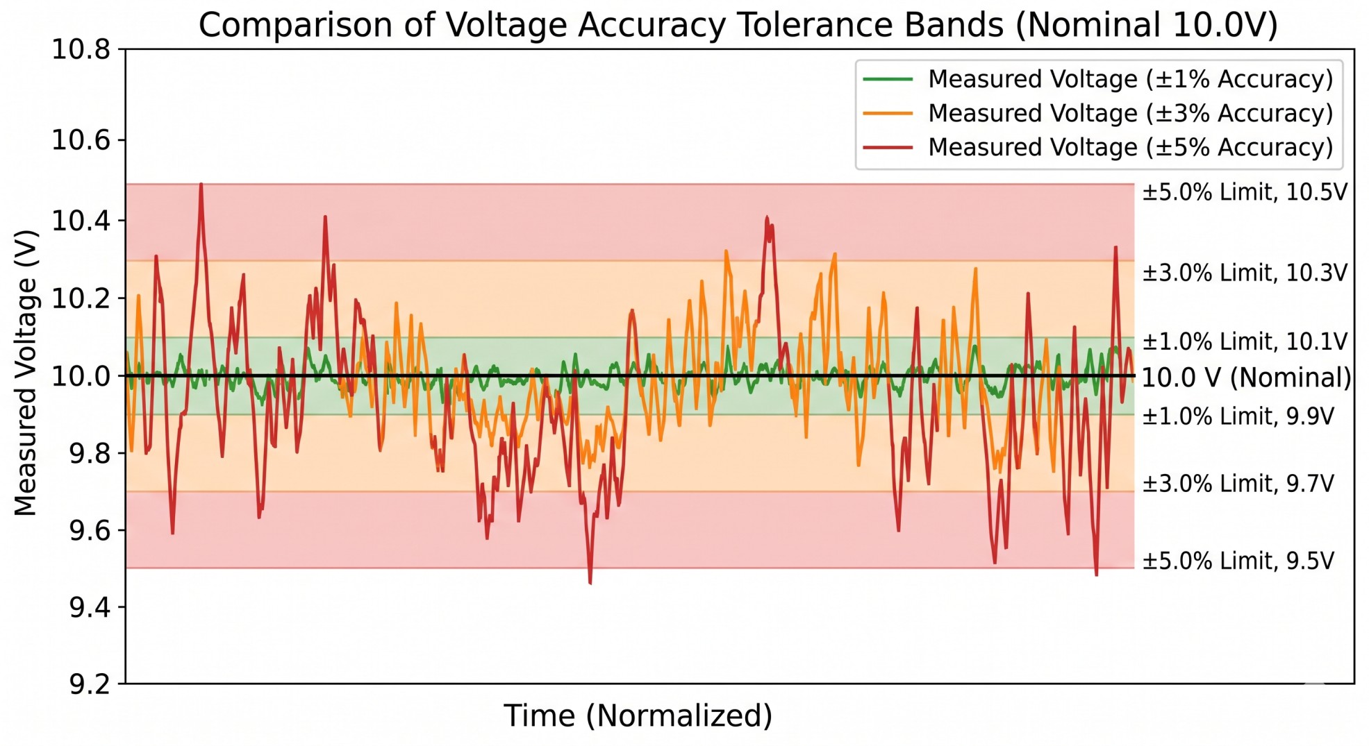 Graph comparing 5%, 3%, and 1% Voltage Accuracy