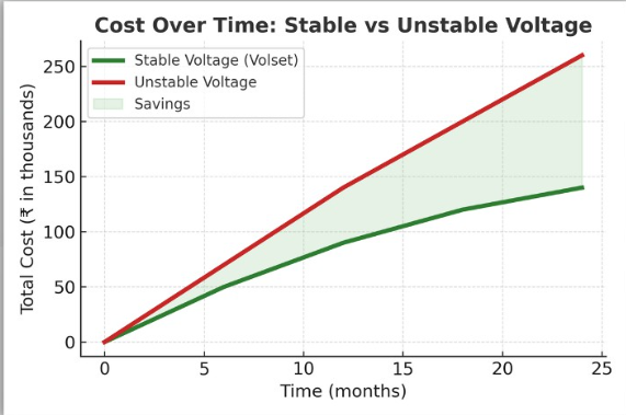 Cost Over Time Graph: Stable vs Unstable Voltage